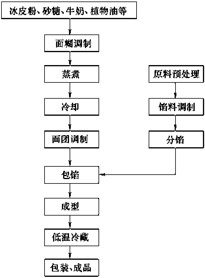 一、冰皮月饼工艺流程